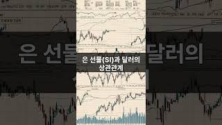 은 선물(SI)과 대두 선물(ZS): 달러 가치 변화가 원자재 가격에 미치는 영향 분석