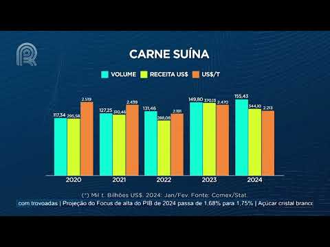 Agroexport | carnes: Brasil avança em volume, mas receita cambial cai | Canal Rural