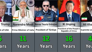 Longest Serving World Leaders 2025 🌍 | Presidents & Prime Ministers