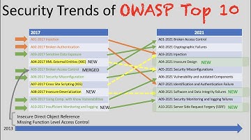 Application Security: Critical Web App Security Risk Trends over 10 years