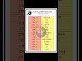 Excel Shortcut Key (CTRL) #exceltips #exceltutorial #generalknowledge #excelformula #excercise