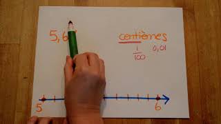 Mathématique - le nombre décimal sur la droite numérique