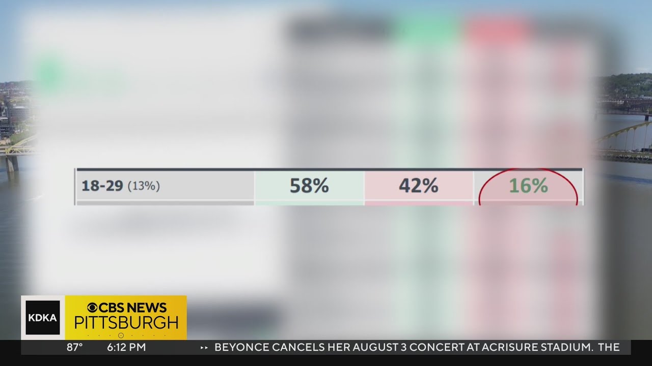 Survey: Young people are considering leaving Pennsylvania