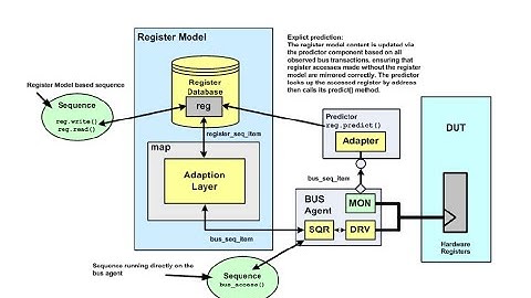 Mem & register classes declaration w.r.p.t SV UVM RAL.