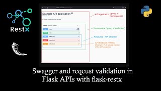 Integrate swagger and model validation to python flask APIs with flask-restx