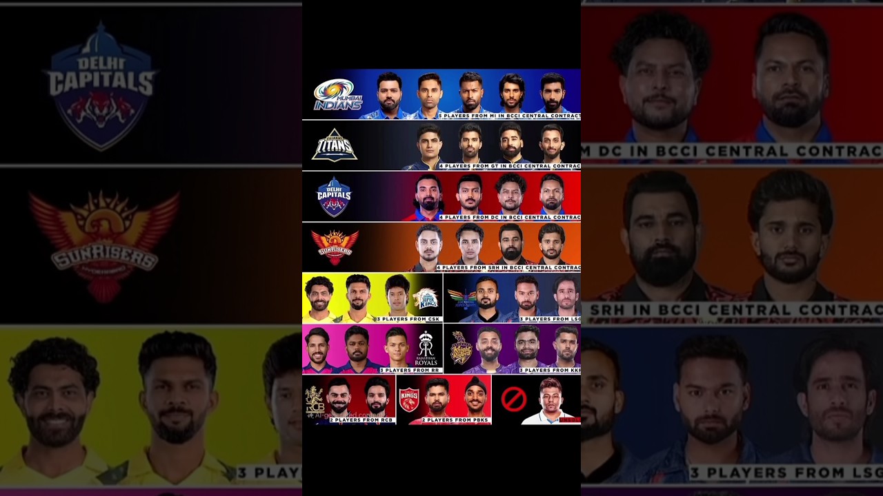 BCCI's New Central Contract 2025 