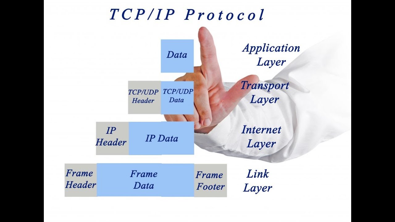TCP IP MODEL EXPLAINED - YouTube