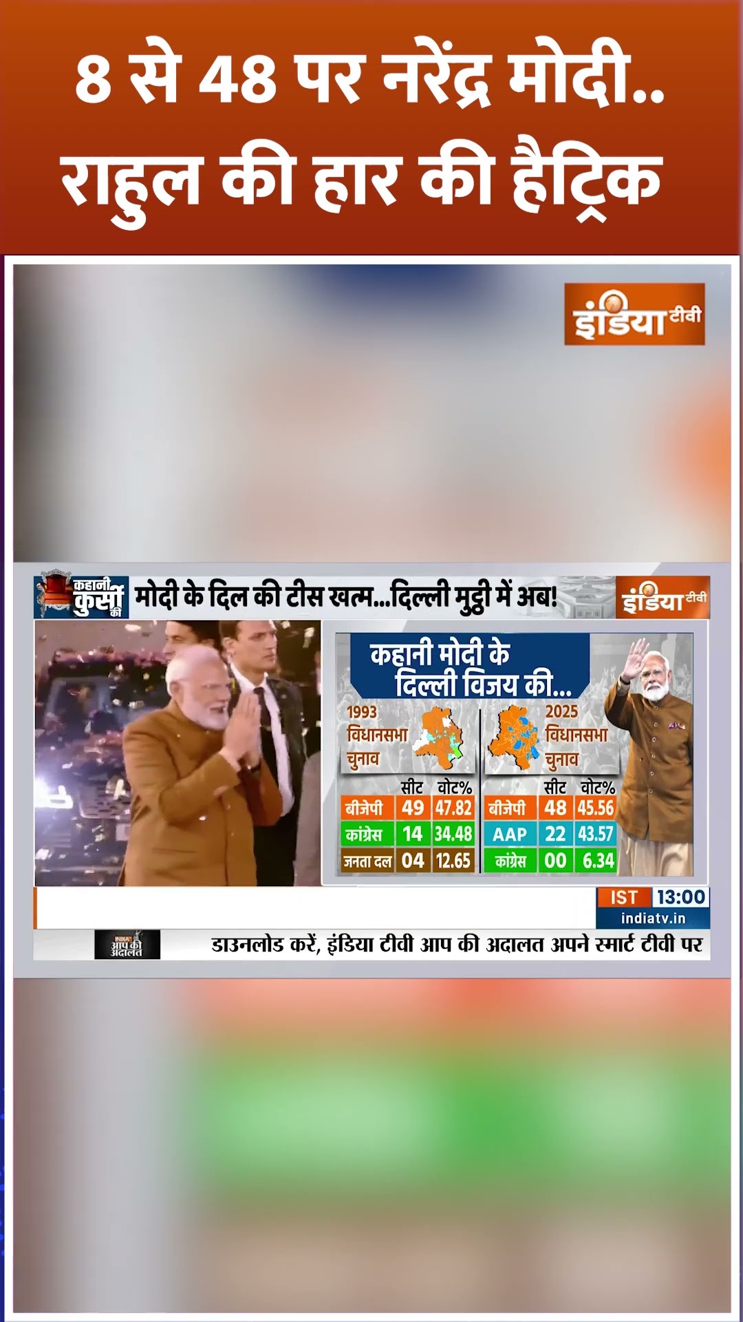 8 से 48 पर नरेंद्र मोदी..राहुल की हार की हैट्रिक | #delhielectionresults2025 #narendramodi #shorts