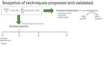 Computational Frameworks for Modelling Large Ordered Complex Networked Dynamics by Ujwal Vishwanth