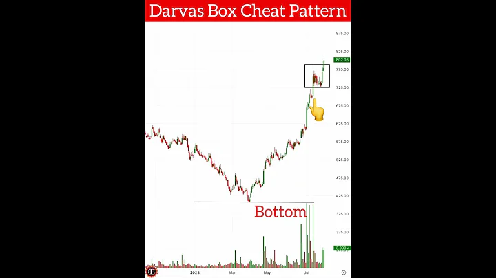 #Darvasbox Cheat Chart Pattern For #swingtrading 🤑🔥💥 | #daytradingstrategies #intradaytrading