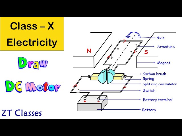 Describe the principle, construction and working of a DC generator. -  Brainly.in