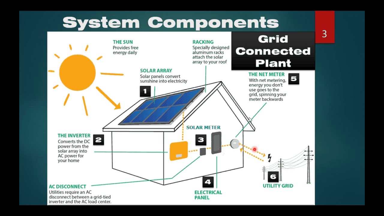 Basics Of Rooftop Solar Power Plant