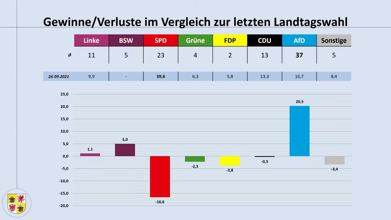 Landtagswahl Mecklenburg-Vorpommern 2026: ein Blick auf aktuelle Umfrageergebnisse