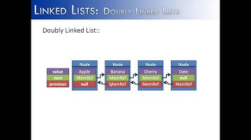 Linked Lists Part 11: Doubly Linked List (Java)