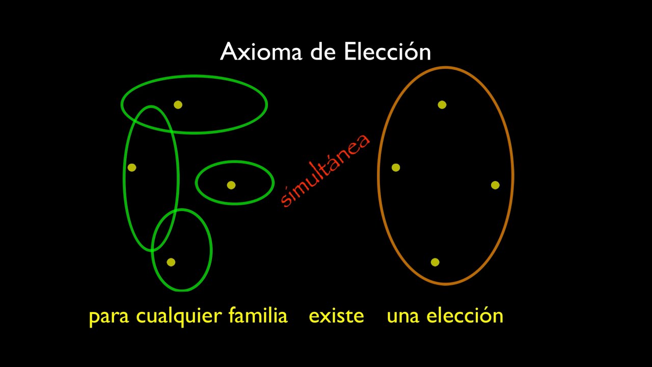 El Axioma de Elección y el Lema de Zorn YouTube — free download