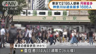 新型コロナ 東京で月曜最多2195人 神奈川は過去最多(2021年8月3日)