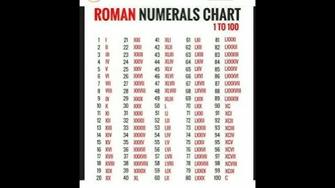 Roman numbers 1 to 100