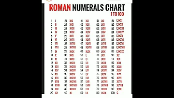 Roman Numbers 1 To 100 