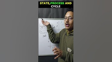 ❄️❄️❄️What is thermodynamics state,process and cycle #shorts