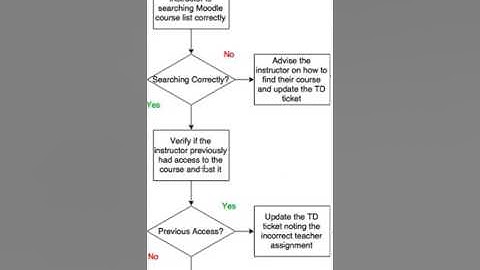 moodle instructor troubleshooting