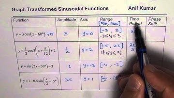 Characteristics Amplitude Range Time Period Phase Shift Sinusoidal Functions