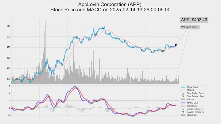 APP, AppLovin Corporation, 2025-02-14, stock prices and MACD indicators #MACD #APP