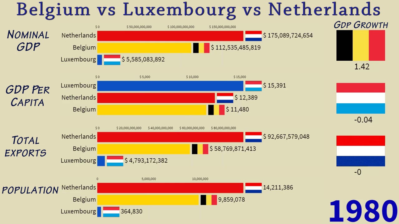 Belgium vs Luxembourg vs Netherlands(Benelux) Compared GDP, Population