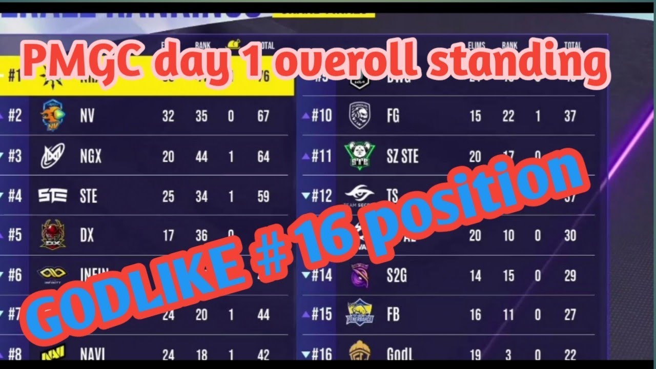 PMGC DAY 1 OVEROLL POINTS TABLE GODLIKE 16 POSITION IN DAY 1 YouTube