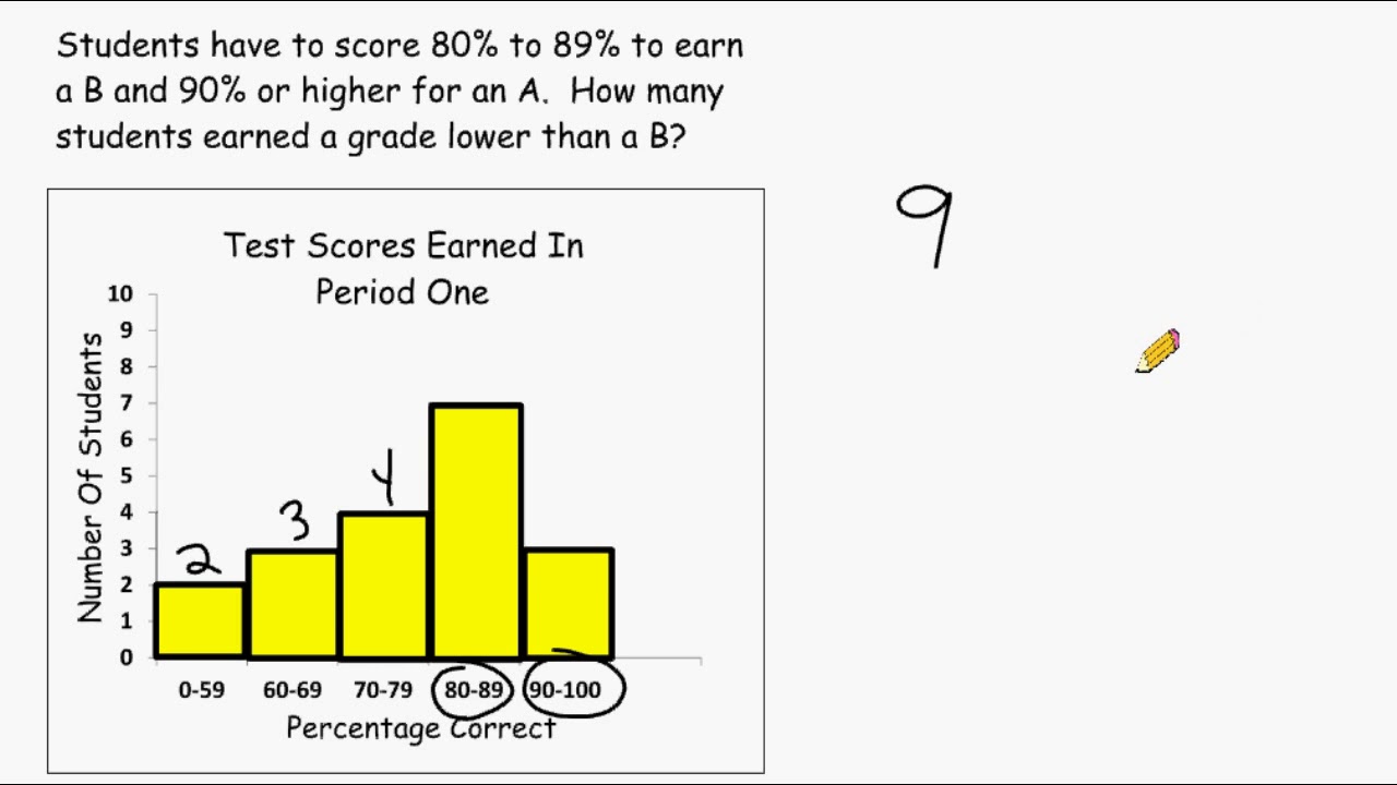 case study questions on histogram class 9