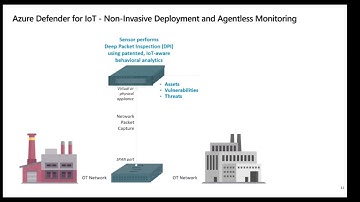 Demonstration of Microsoft Defender for IOT platform
