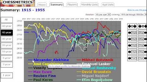 Chess Strategy: Evolution of Chess Style #120 - Statistical Assessments of Players (Chessworld.net)
