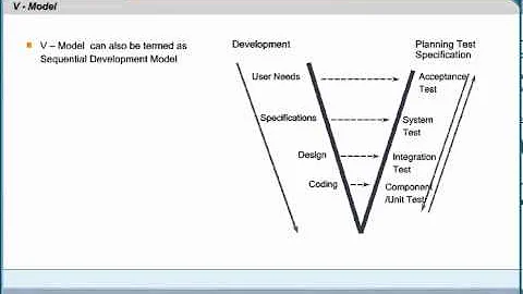 Software Testing V Model | Software Testing Certification | CTFL Training