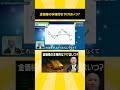 金価格の本格的な下げはいつ？