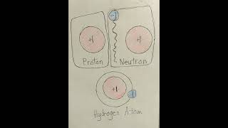 Some Proof That The Neutron and the Hydrogen Atom are the Same.