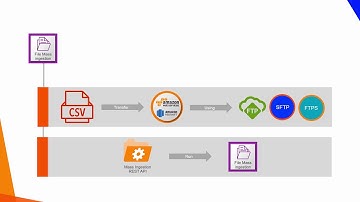 Data Integration Patterns for Cloud Data Integration - File mass ingestion (Developer)