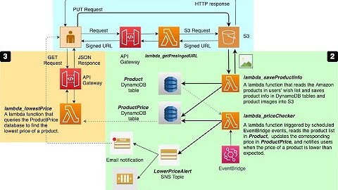 WIT cloud architecture - demo video for Assignment 2