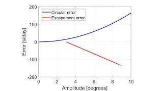 Simple approximation of grasshopper escapement error