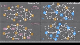 Flot maximum: Application de l'algorithme de Ford et Fulkerson