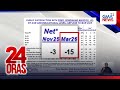 Net satisfaction rating ni PBBM, sumadsad sa record-low na -15 — SWS survey | 24 Oras