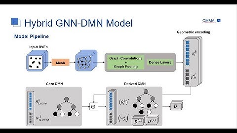 WCCM-APCOM 2022, Hybrid GNN-DMN Model