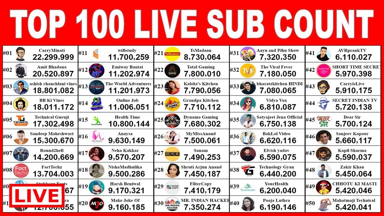 Top 100 YouTubers In India Live Sub Count CarryMinati Amit Bhadana 