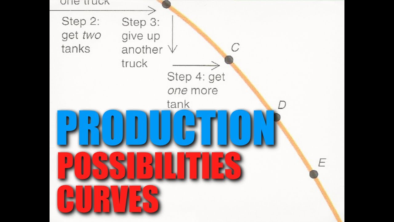 Intro: Topic 5 -- Production Possibilities Curves - YouTube