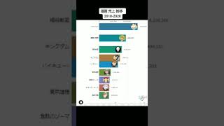 #漫画 #売上 #推移