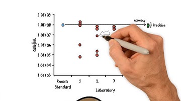 Accurate & Precise qPCR Results