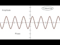 Wave Variations in Electricity: Amplitude Frequency and Phase Insights