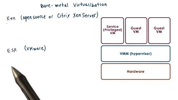 Virtualization Models  Bare Metal