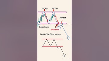 double top chart pattern | double top pattern shorts | chart pattern analysis | Stock |  #trading