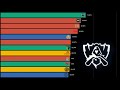 Highest Winrates in LoL Esports (Per year, Bar Chart Race)