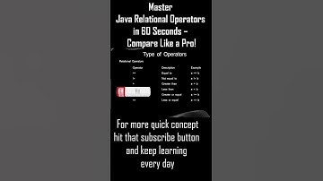 Java Relational Operators Explained in 60 Seconds | Java Comparison Operators Tutorial #shorts
