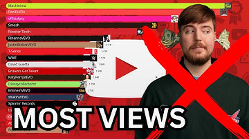 Most Viewed YouTube Channels (2010–2025)